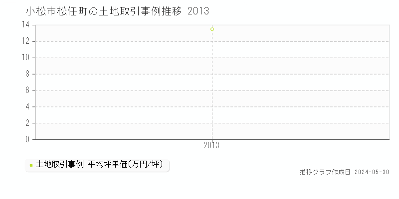 小松市松任町の土地価格推移グラフ 