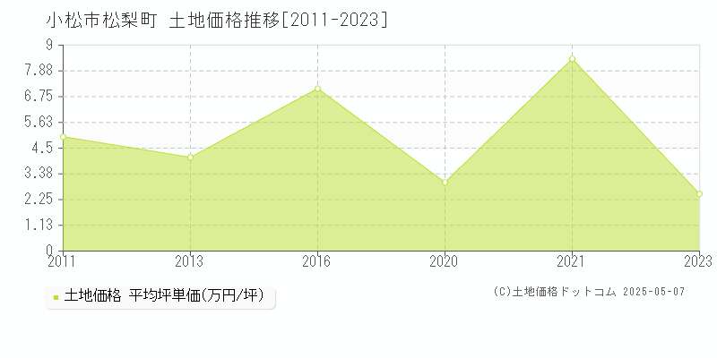 松梨町(小松市)の土地価格推移グラフ(坪単価)[2011-2023年]
