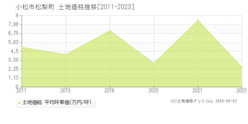 小松市松梨町の土地価格推移グラフ 