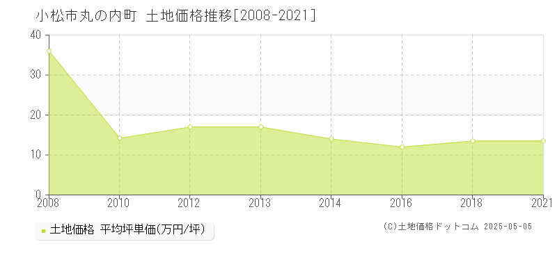 丸の内町(小松市)の土地価格推移グラフ(坪単価)[2008-2021年]
