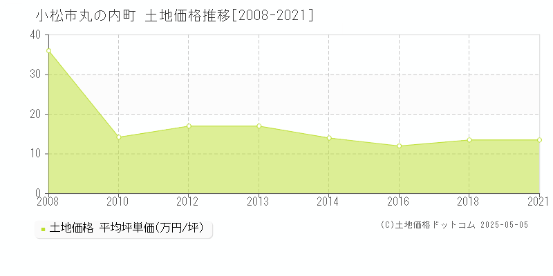 小松市丸の内町の土地価格推移グラフ 