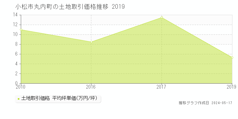 小松市丸内町の土地価格推移グラフ 