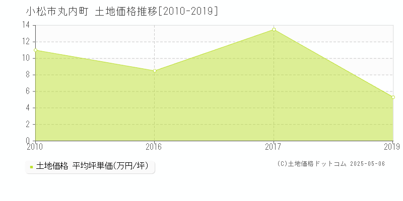丸内町(小松市)の土地価格推移グラフ(坪単価)[2010-2019年]