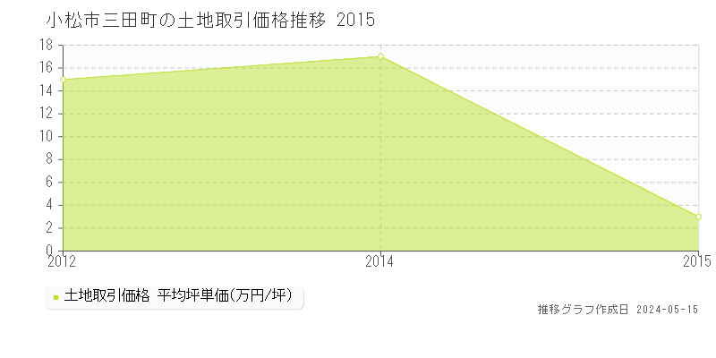 小松市三田町の土地価格推移グラフ 