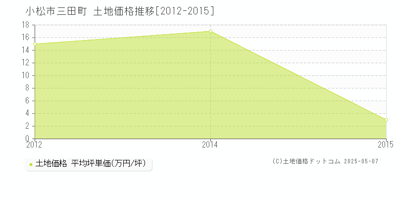 三田町(小松市)の土地価格推移グラフ(坪単価)[2012-2015年]
