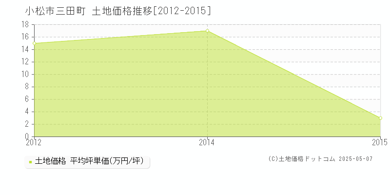 小松市三田町の土地価格推移グラフ 