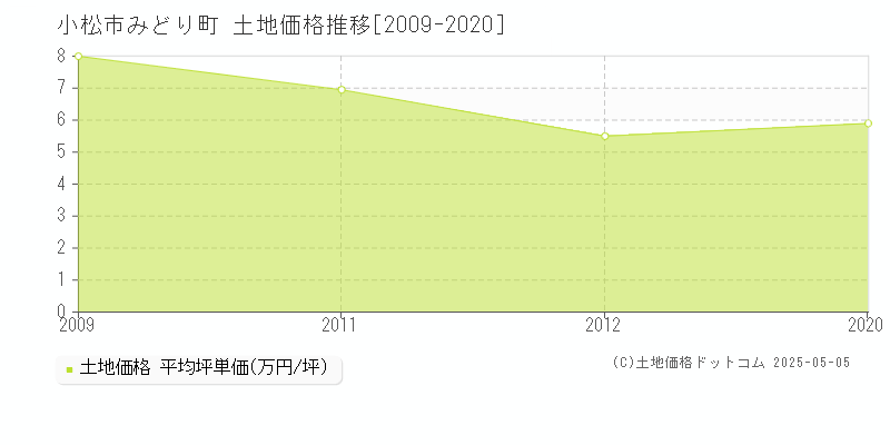 みどり町(小松市)の土地価格推移グラフ(坪単価)[2009-2020年]