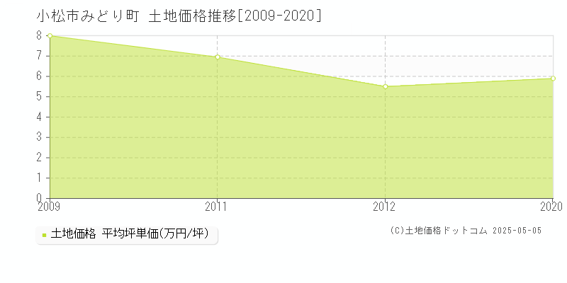 小松市みどり町の土地価格推移グラフ 