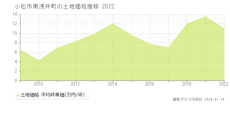 小松市南浅井町の土地価格推移グラフ 