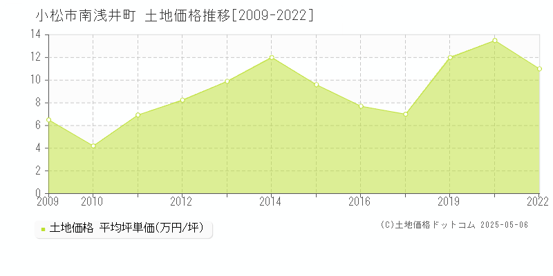 南浅井町(小松市)の土地価格推移グラフ(坪単価)[2009-2022年]