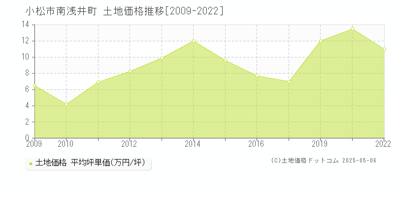 小松市南浅井町の土地価格推移グラフ 