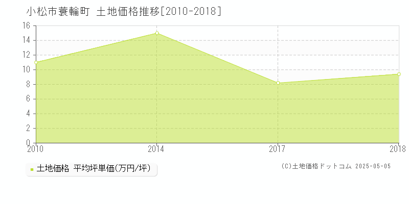 蓑輪町(小松市)の土地価格推移グラフ(坪単価)[2010-2018年]
