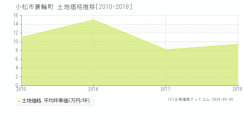 小松市蓑輪町の土地価格推移グラフ 