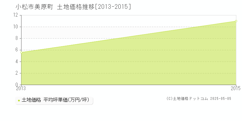 美原町(小松市)の土地価格推移グラフ(坪単価)[2013-2015年]