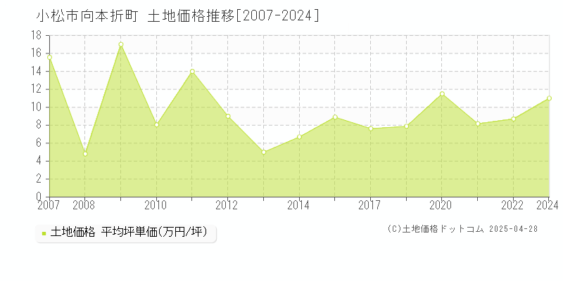 小松市向本折町の土地価格推移グラフ 