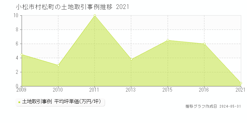 小松市村松町の土地価格推移グラフ 