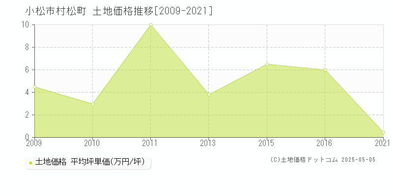 村松町(小松市)の土地価格推移グラフ(坪単価)[2009-2021年]