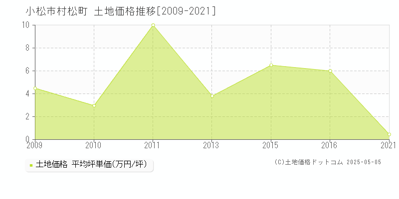 小松市村松町の土地価格推移グラフ 