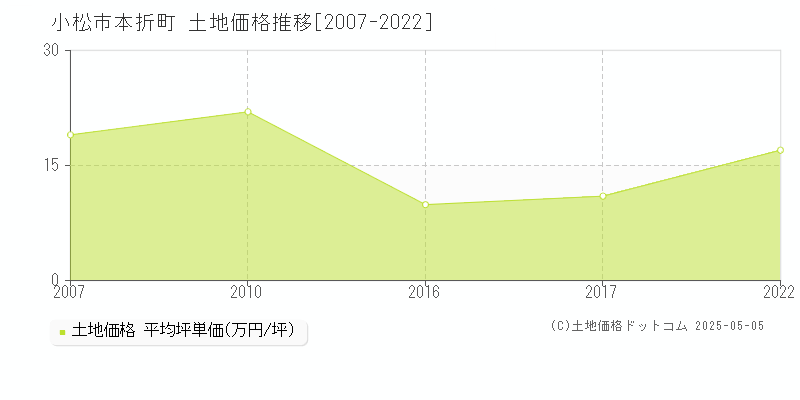 本折町(小松市)の土地価格推移グラフ(坪単価)[2007-2022年]
