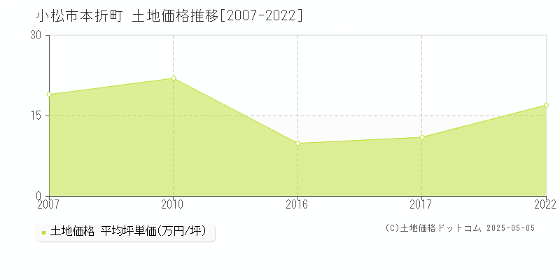 小松市本折町の土地価格推移グラフ 