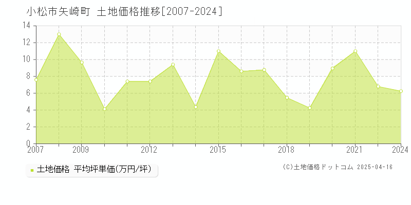 小松市矢崎町の土地価格推移グラフ 