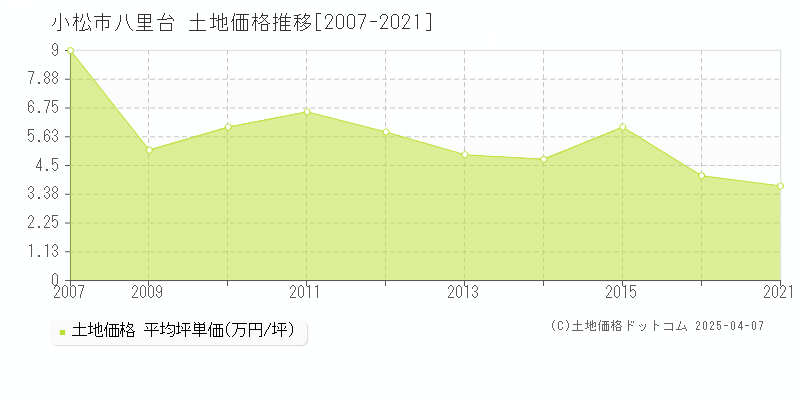 小松市八里台の土地価格推移グラフ 