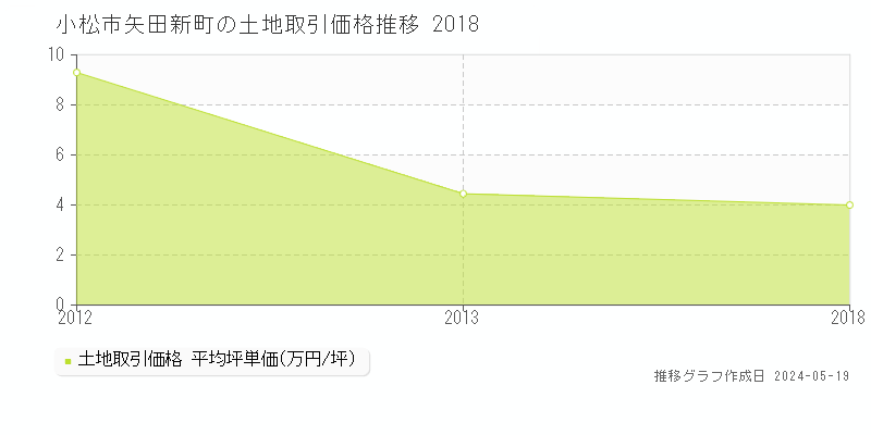 小松市矢田新町の土地価格推移グラフ 