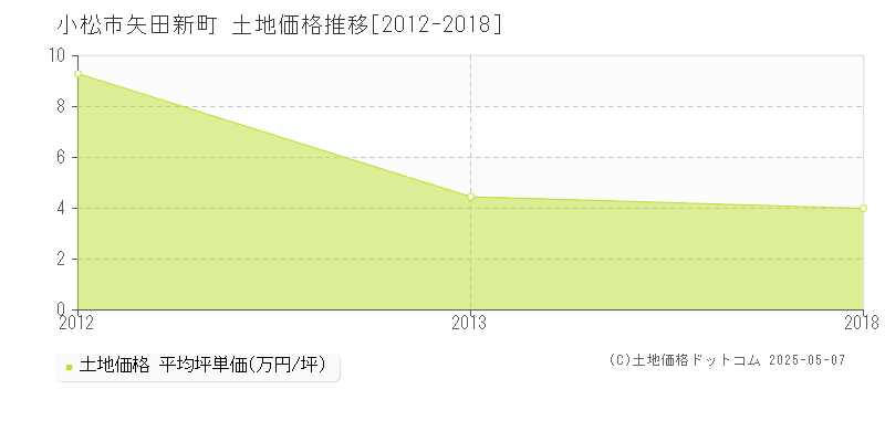 矢田新町(小松市)の土地価格推移グラフ(坪単価)[2012-2018年]