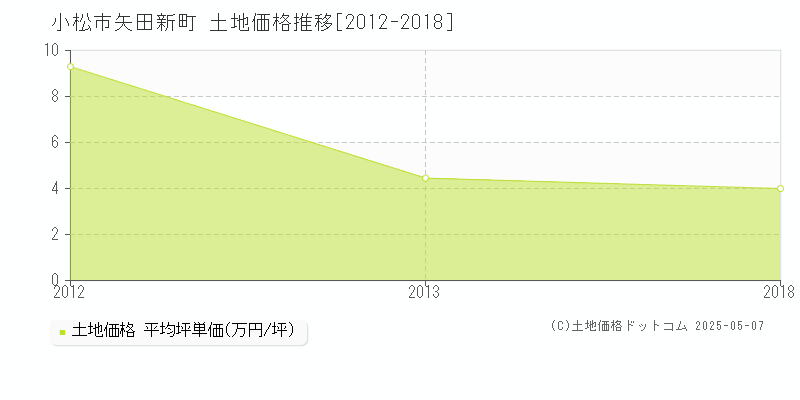 小松市矢田新町の土地価格推移グラフ 