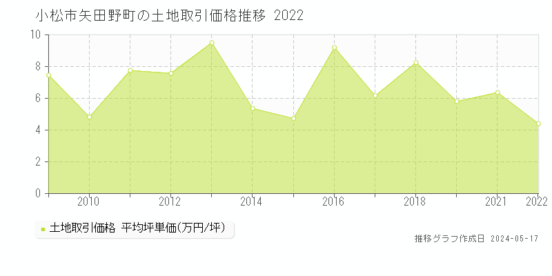小松市矢田野町の土地価格推移グラフ 