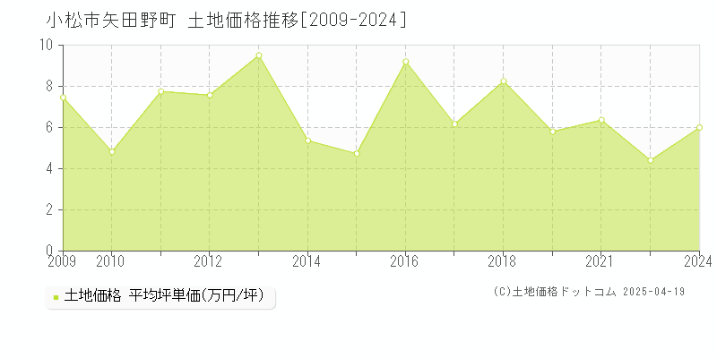 小松市矢田野町の土地価格推移グラフ 