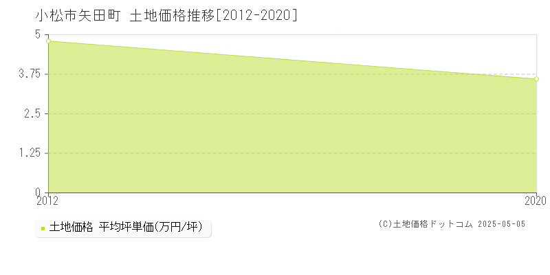 矢田町(小松市)の土地価格推移グラフ(坪単価)[2012-2020年]