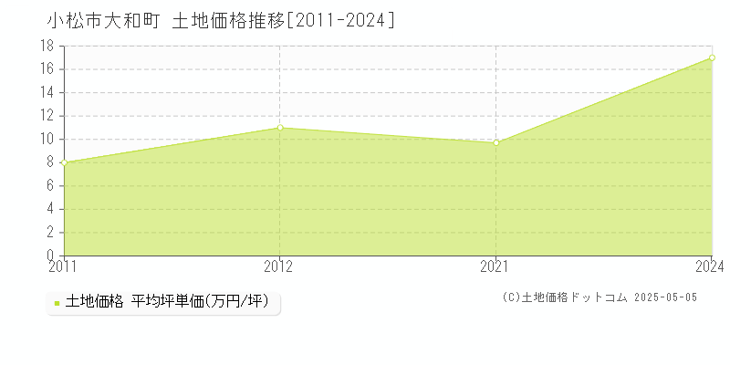大和町(小松市)の土地価格推移グラフ(坪単価)[2011-2024年]