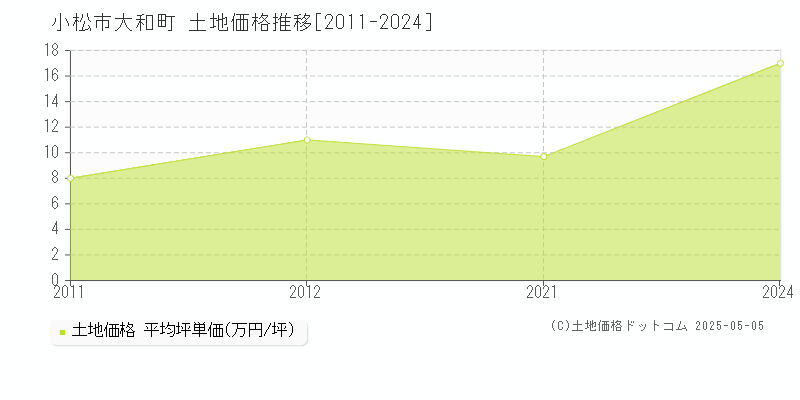 小松市大和町の土地価格推移グラフ 