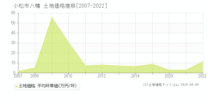 八幡(小松市)の土地価格推移グラフ(坪単価)[2007-2022年]