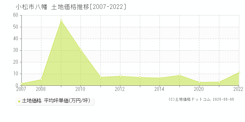 小松市八幡の土地価格推移グラフ 