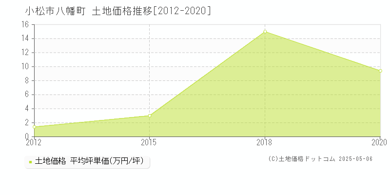 八幡町(小松市)の土地価格推移グラフ(坪単価)[2012-2020年]