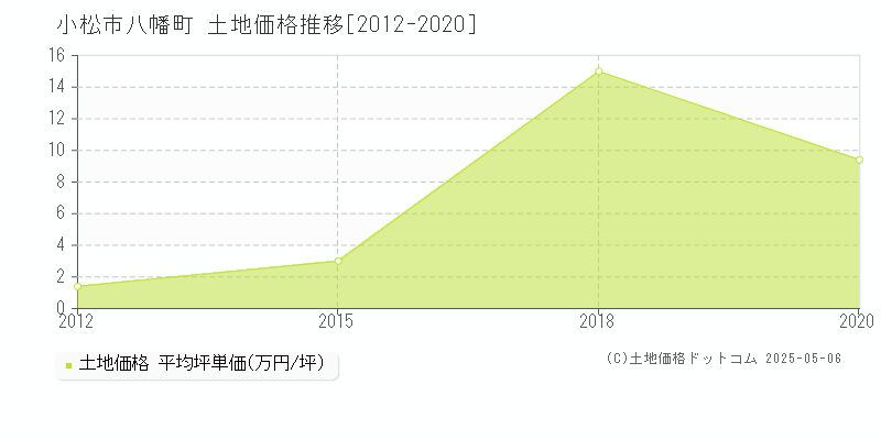 小松市八幡町の土地価格推移グラフ 