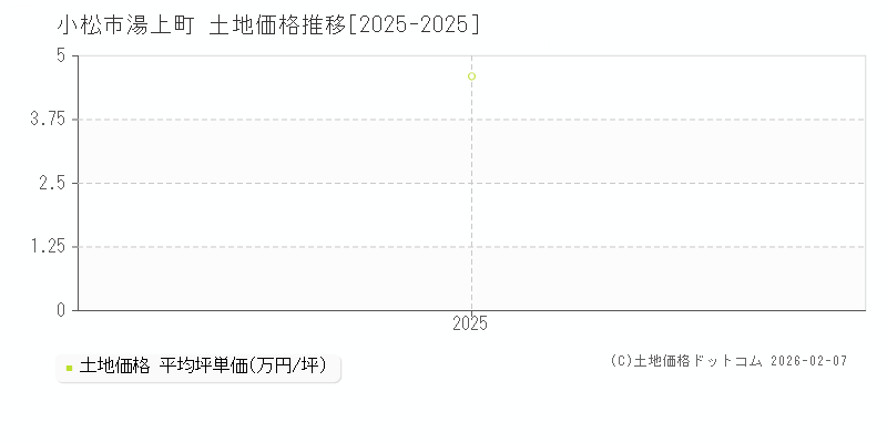 湯上町(小松市)の土地価格推移グラフ(坪単価)[2025-2025年]