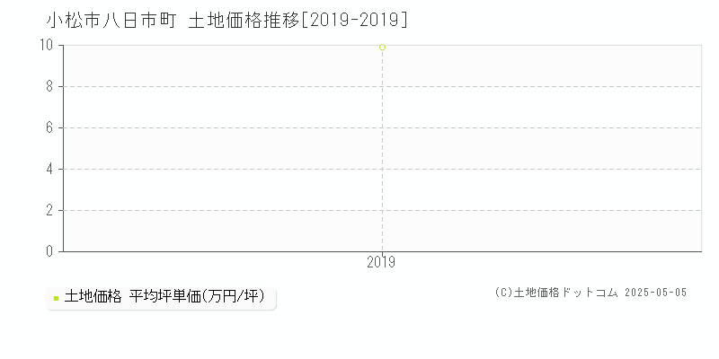 八日市町(小松市)の土地価格推移グラフ(坪単価)[2019-2019年]