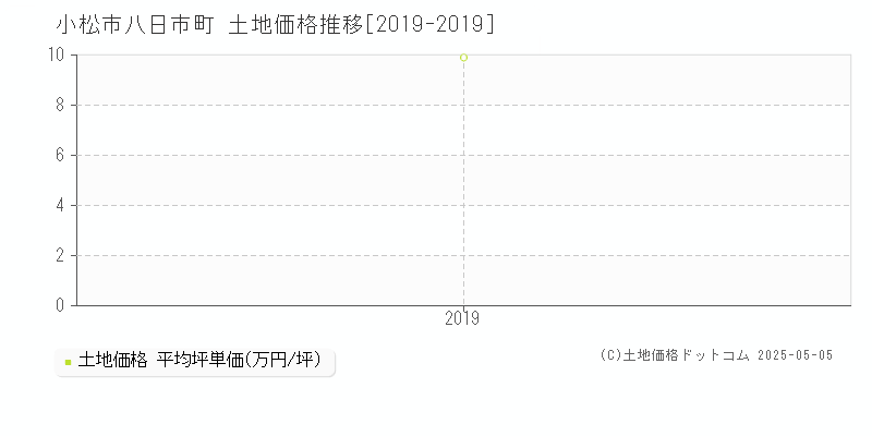 小松市八日市町の土地価格推移グラフ 