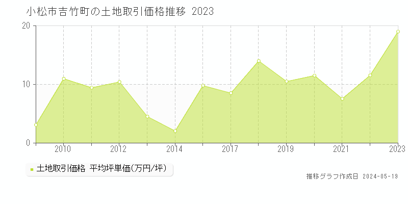 小松市吉竹町の土地価格推移グラフ 