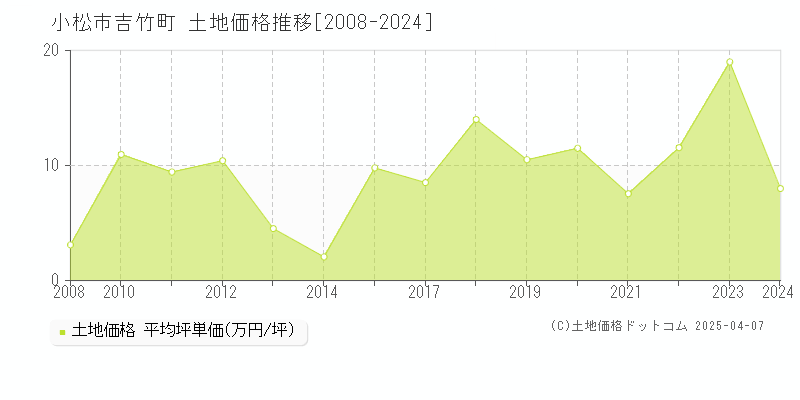 小松市吉竹町の土地価格推移グラフ 