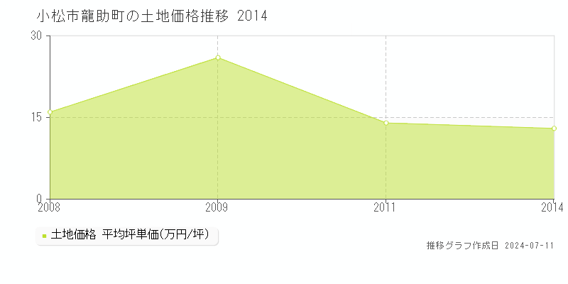 小松市龍助町の土地価格推移グラフ 