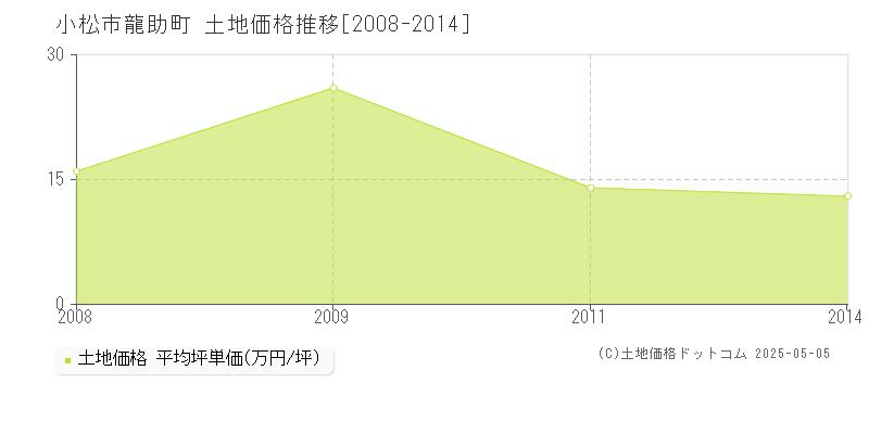 龍助町(小松市)の土地価格推移グラフ(坪単価)[2008-2014年]