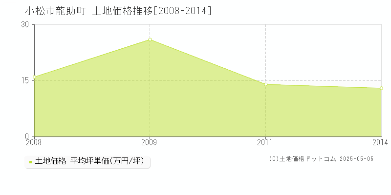 小松市龍助町の土地価格推移グラフ 