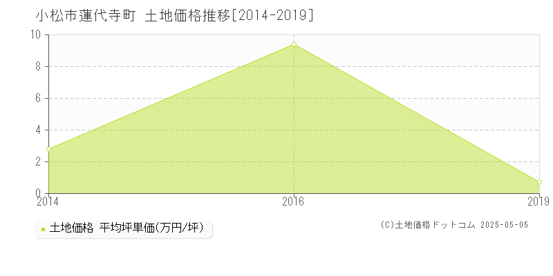 蓮代寺町(小松市)の土地価格推移グラフ(坪単価)[2014-2019年]
