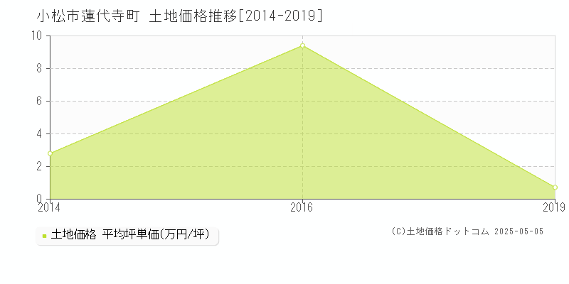 小松市蓮代寺町の土地価格推移グラフ 