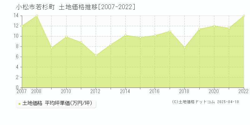 小松市若杉町の土地価格推移グラフ 