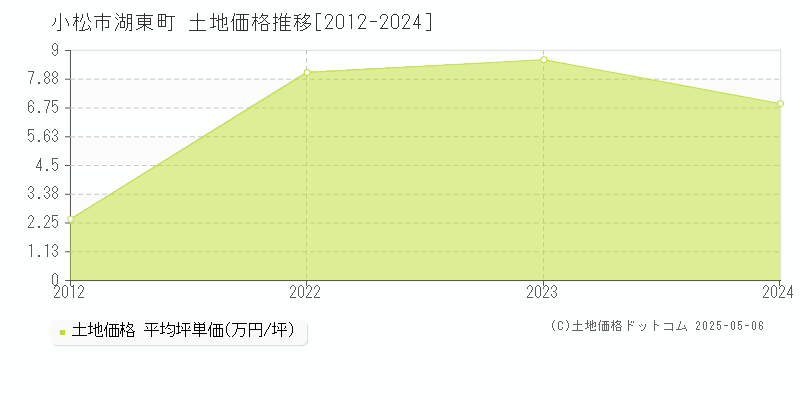 湖東町(小松市)の土地価格推移グラフ(坪単価)[2012-2024年]